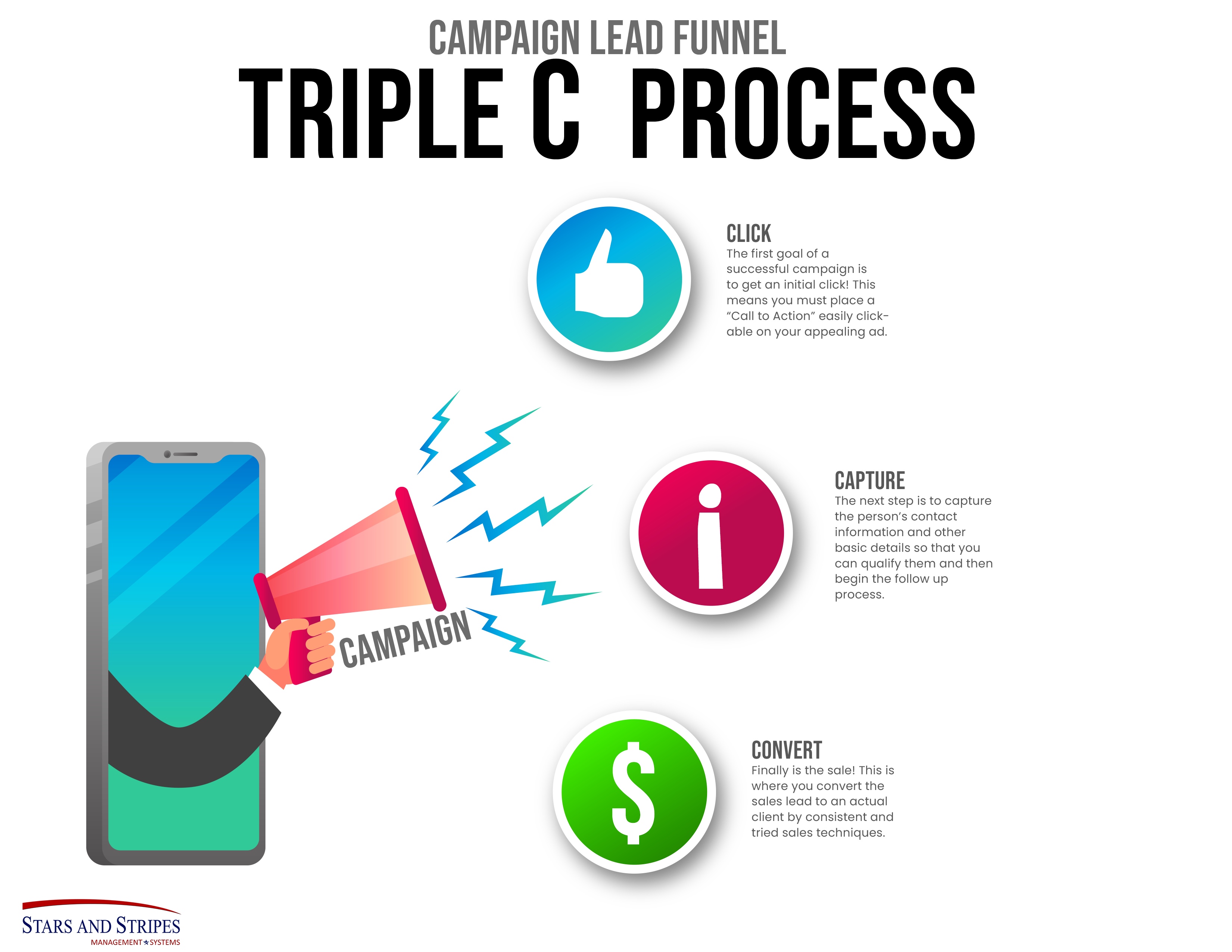 Campaign lead funnel — Triple C process: Click, Capture, Convert