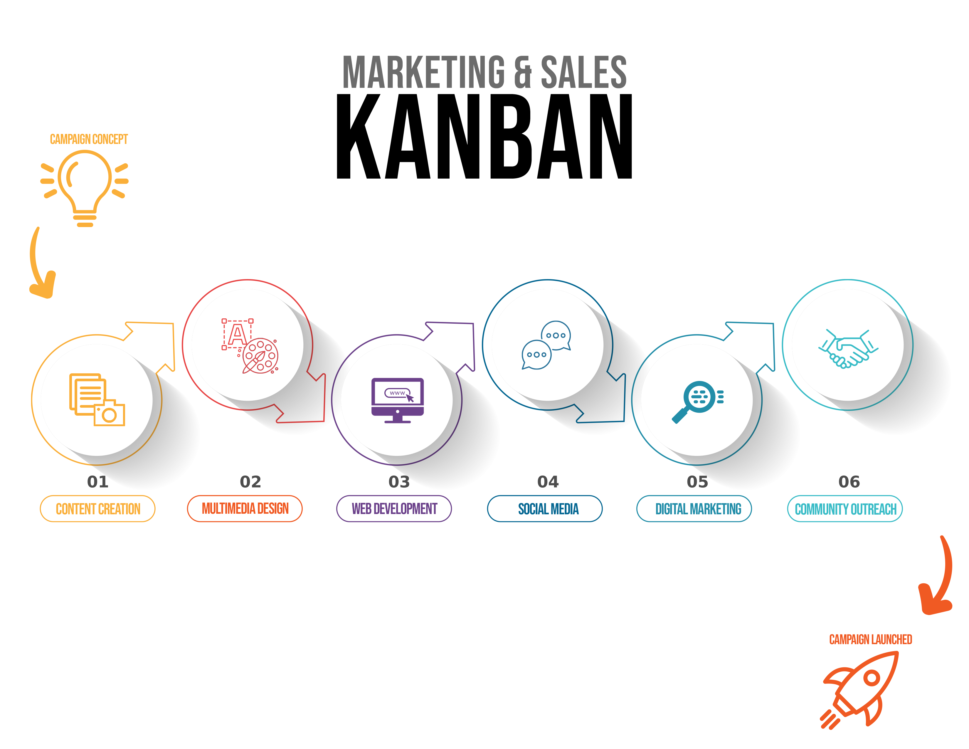 Marketing & Sales Kanban: content creation, multimedia design, web development, social media, digital marketing, community outreach