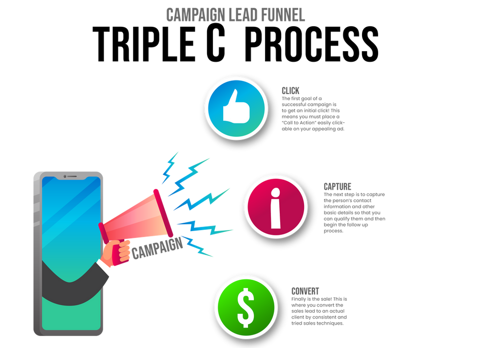 Campaign Lead Funnel — Triple C Process: Click, Capture, Convert