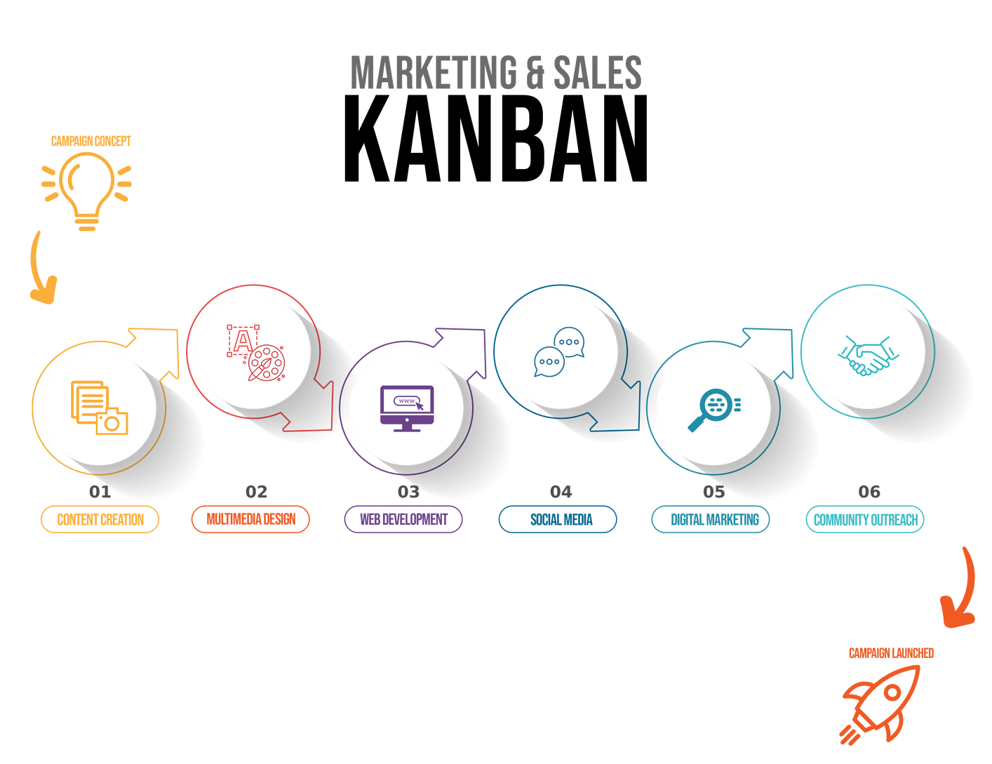 Marketing & Sales Kanban: campaign concept, content creation, multimedia design, web development, social media, digital marketing, community outreach, campaign launched